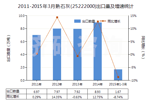 2011-2015年3月熟石灰(25222000)出口量及增速統(tǒng)計